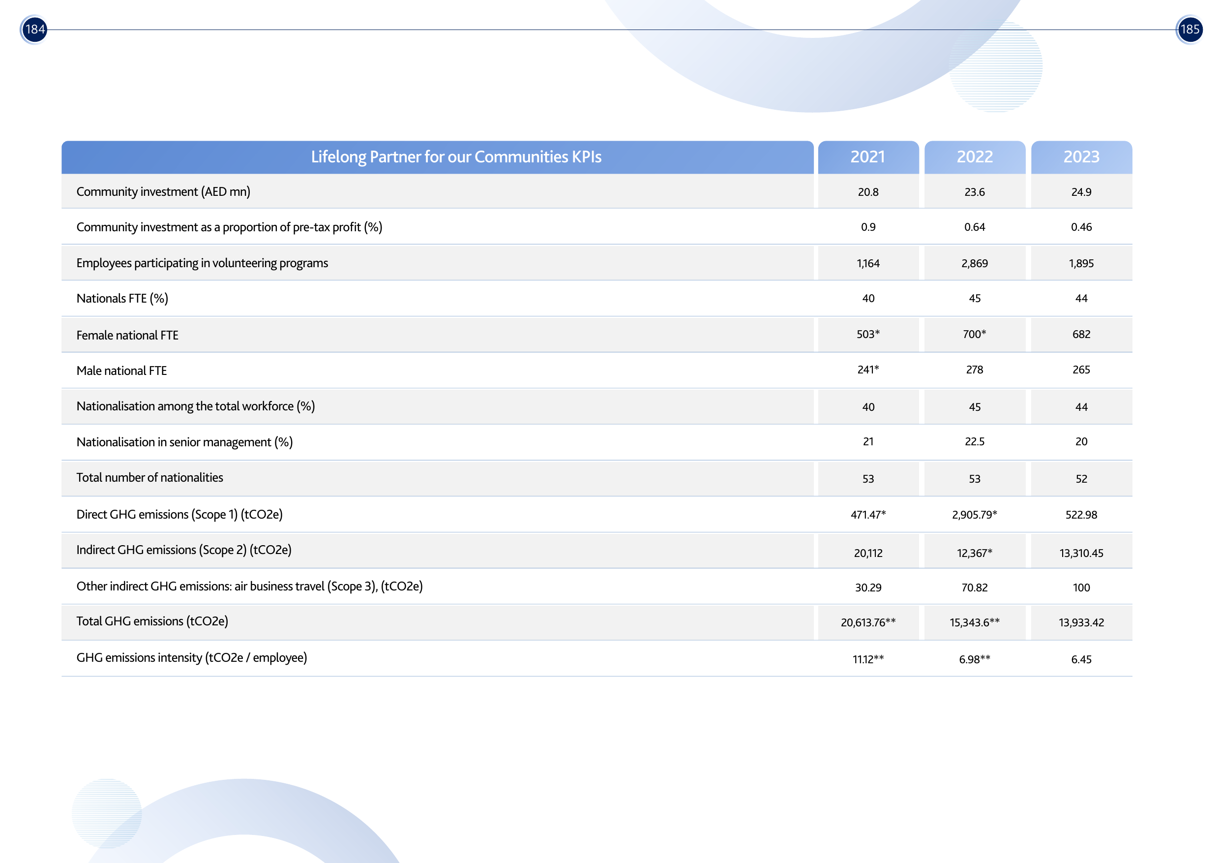 Emissions data extracted from page 93