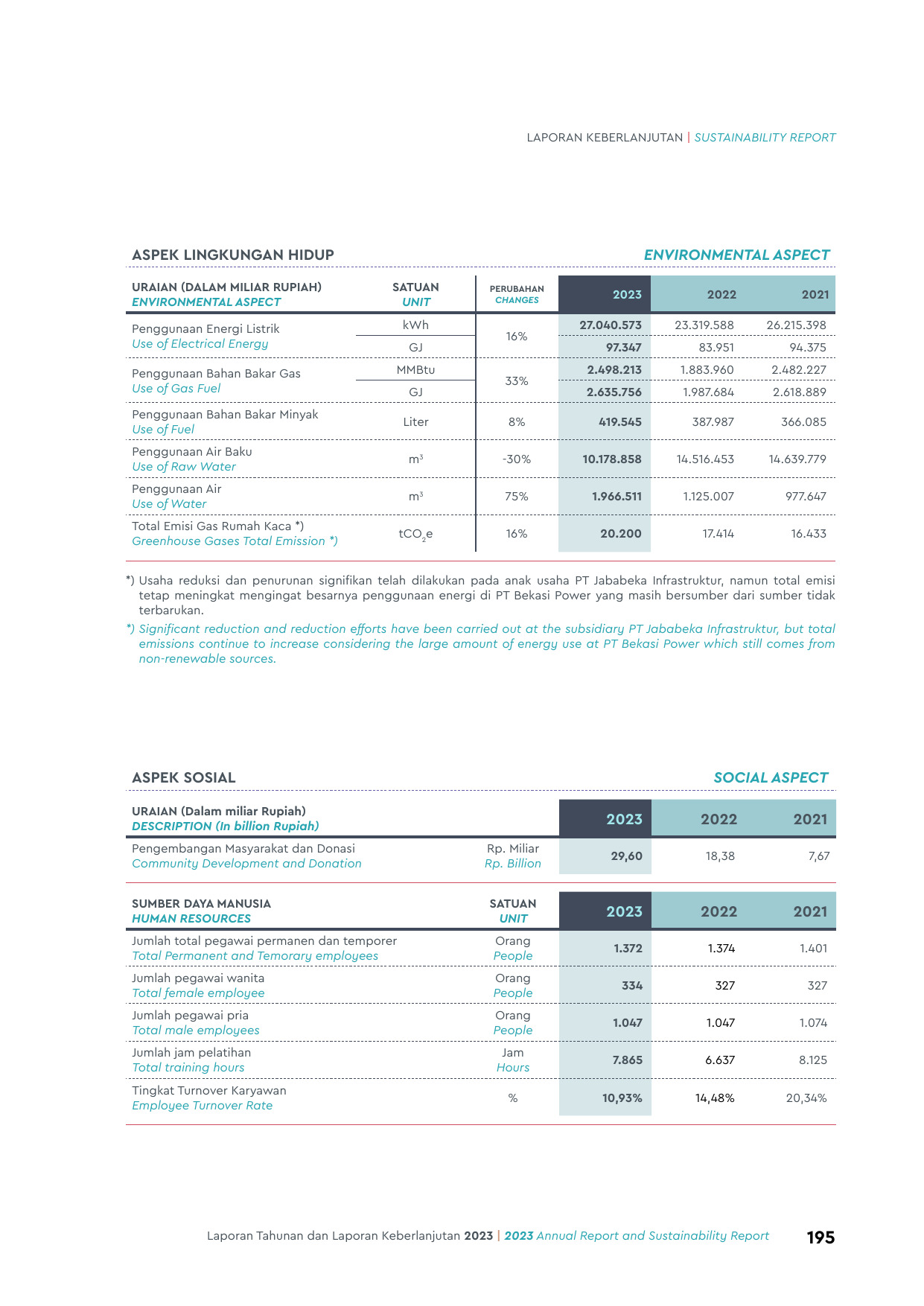 Emissions data extracted from page 195