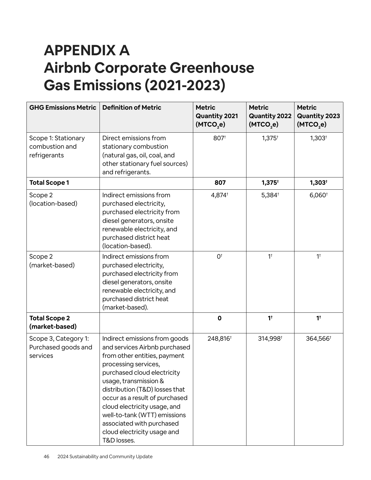 Emissions data extracted from page 46