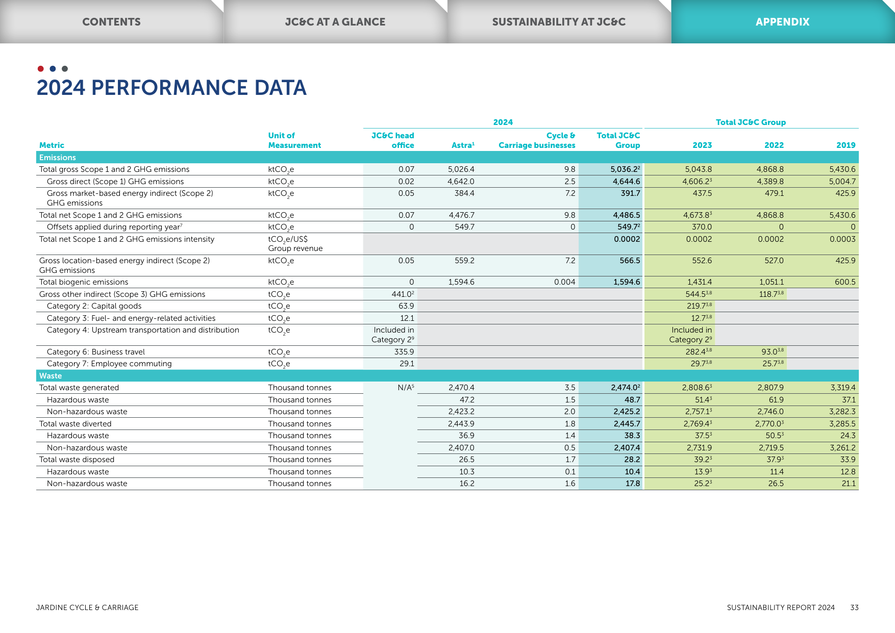 Emissions data extracted from page 34