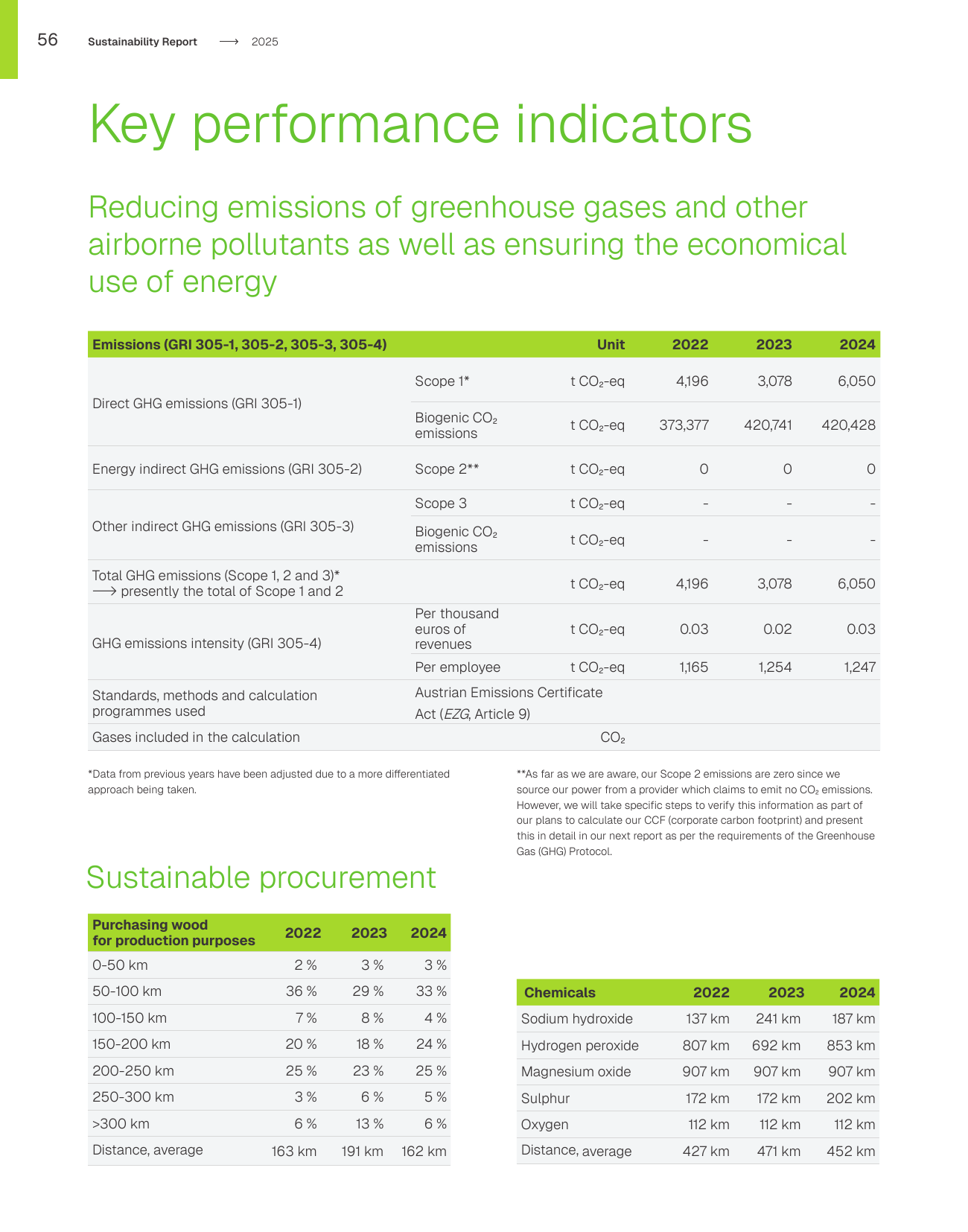 Emissions data extracted from page 56