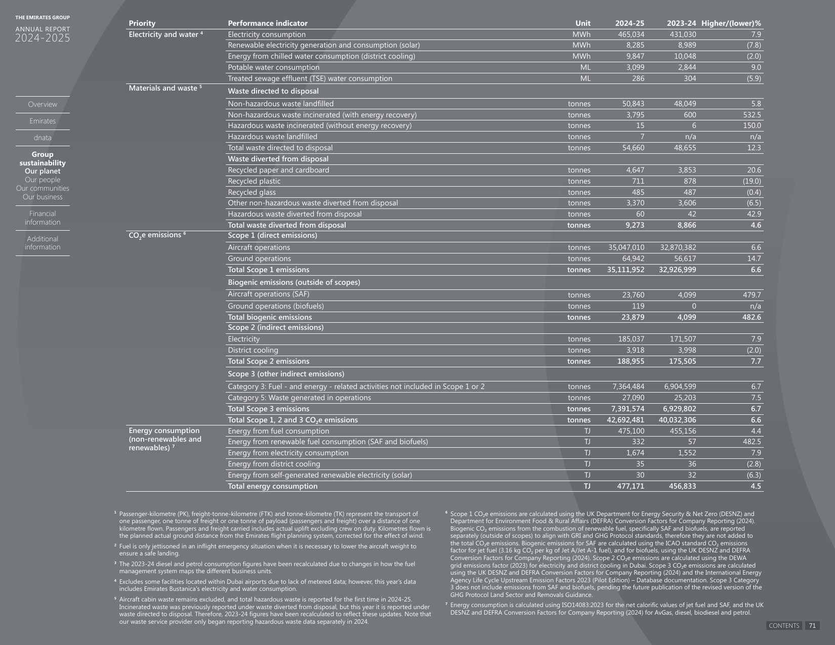 Emissions data extracted from page 69