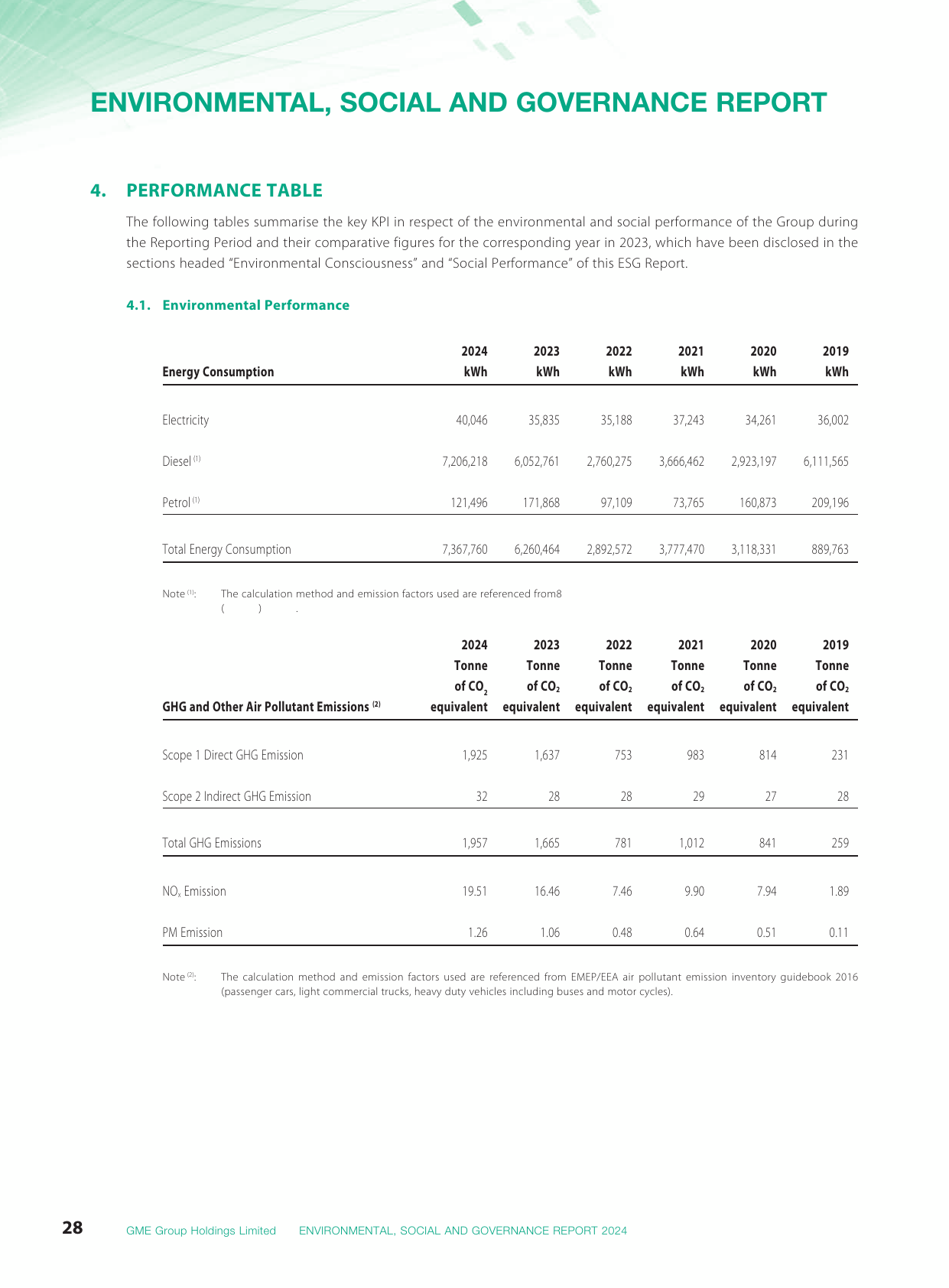 Emissions data extracted from page 29