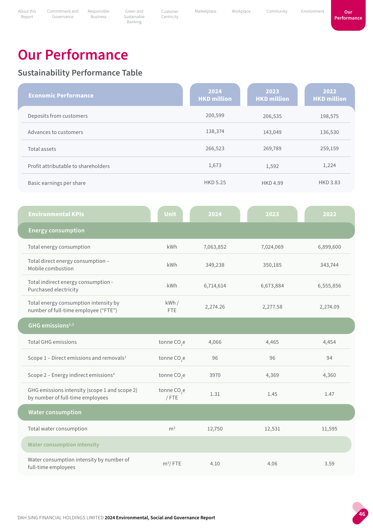 Emissions data extracted from page 46