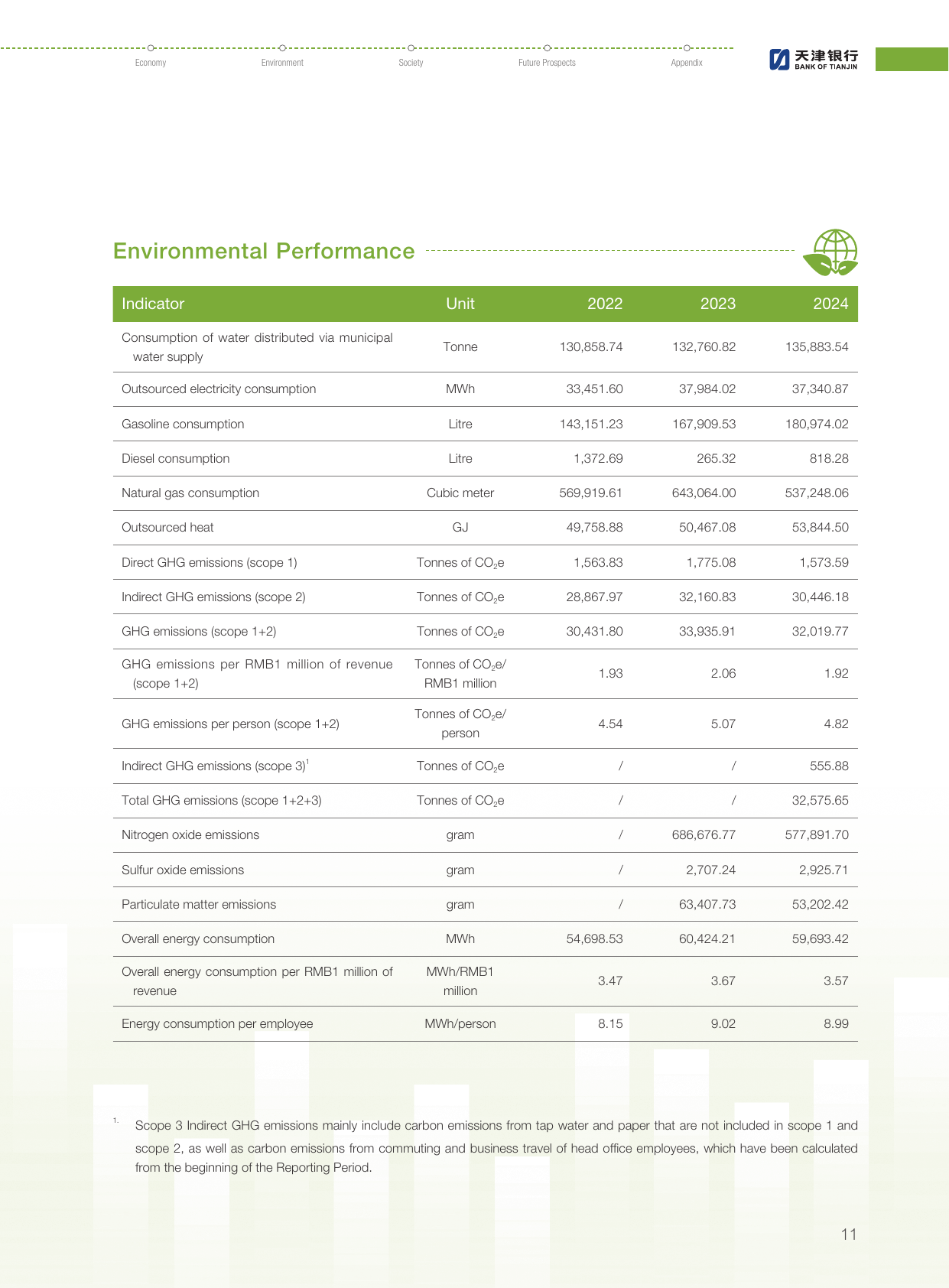 Emissions data extracted from page 12