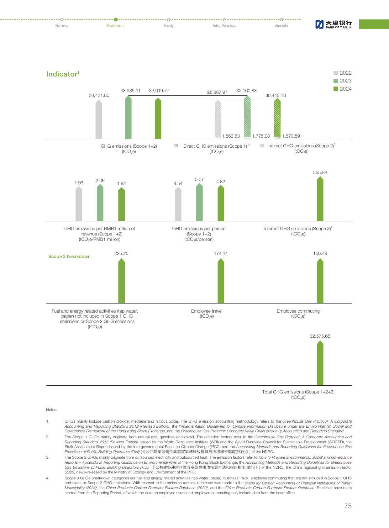 Emissions data extracted from page 76
