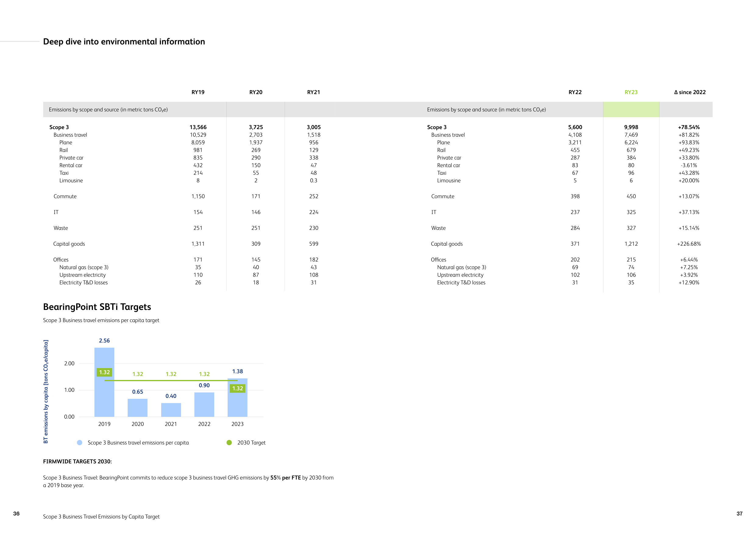 Emissions data extracted from page 19