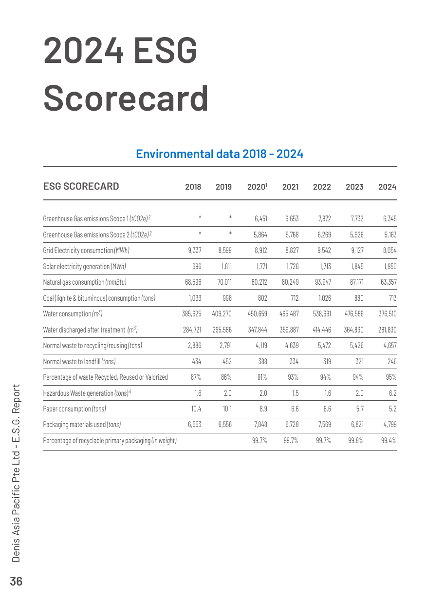 Emissions data extracted from page 36