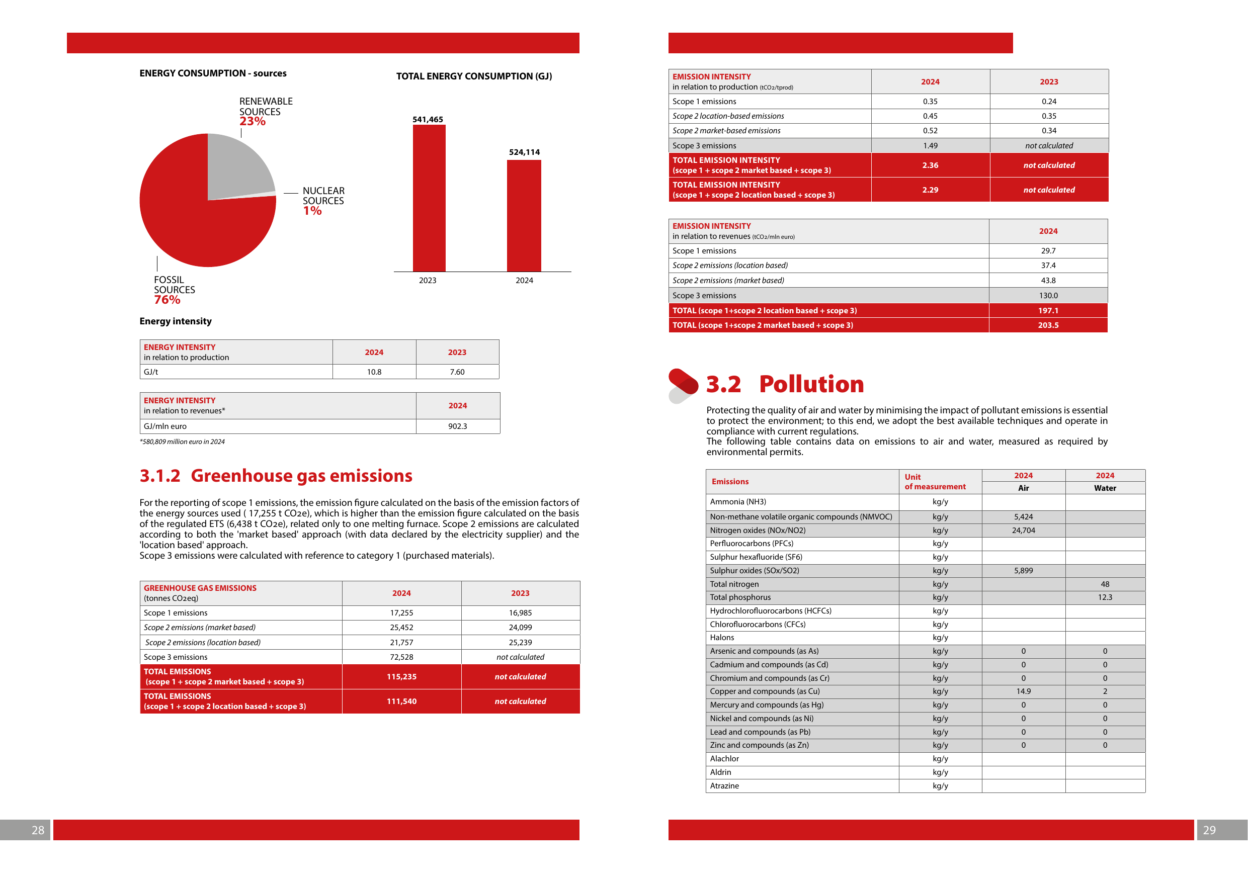 Emissions data extracted from page 16