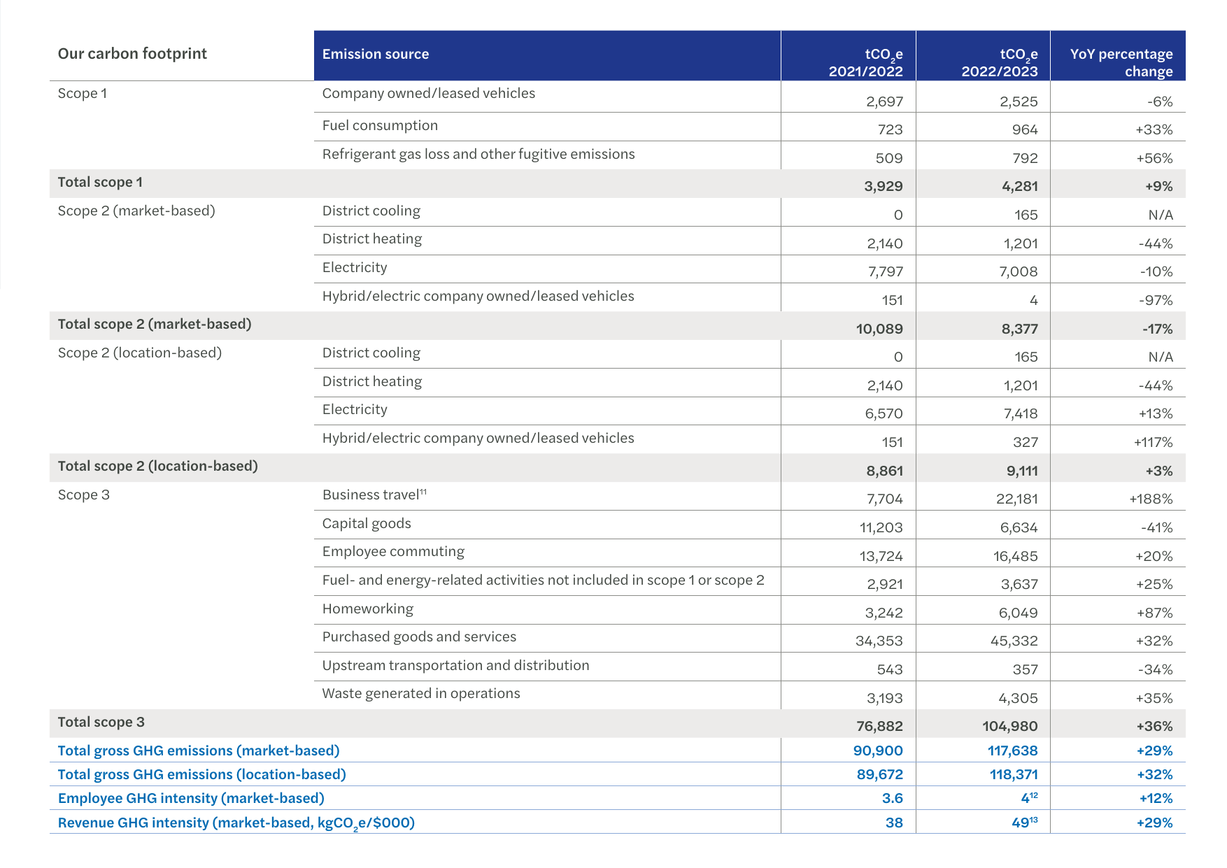 Emissions data extracted from page 95
