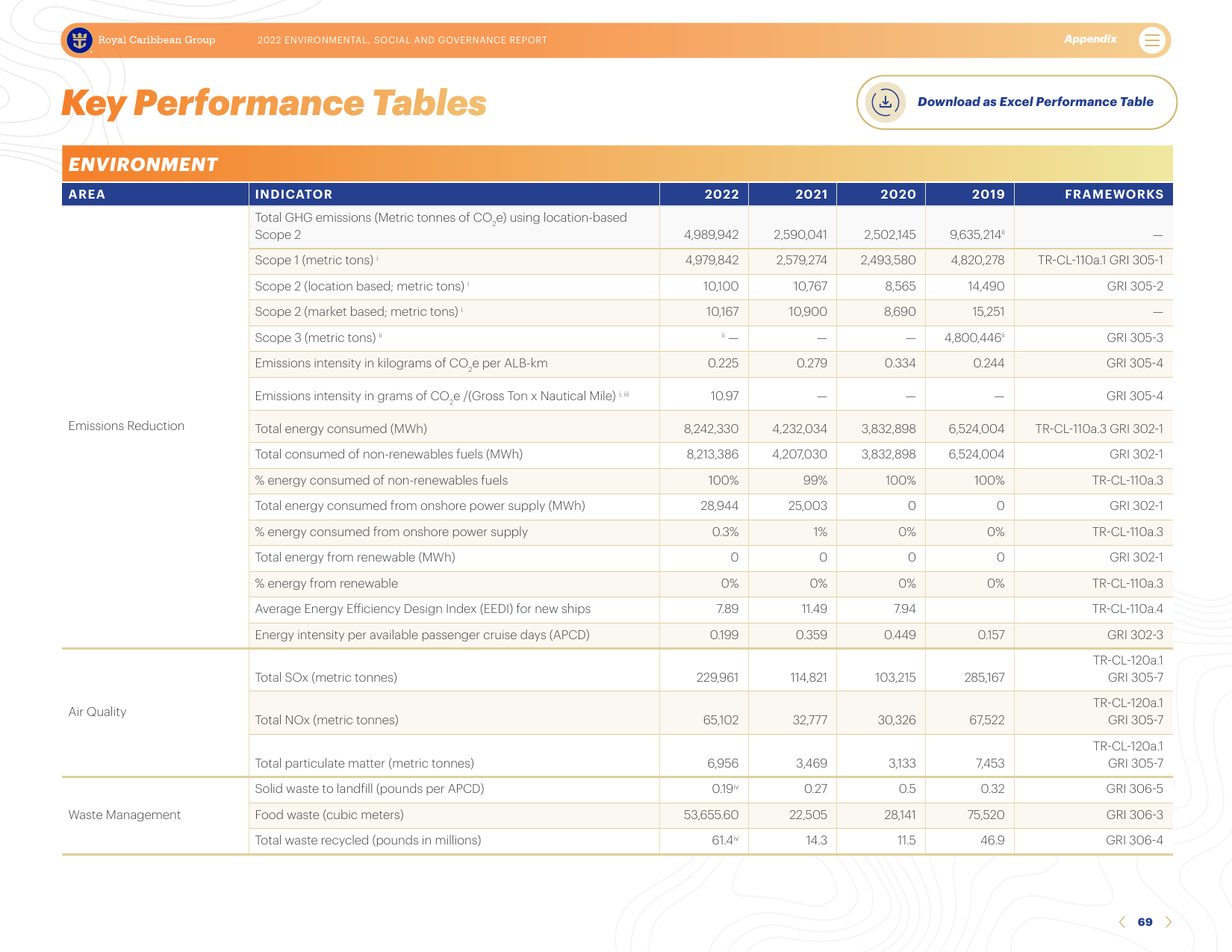 Emissions data extracted from page 69
