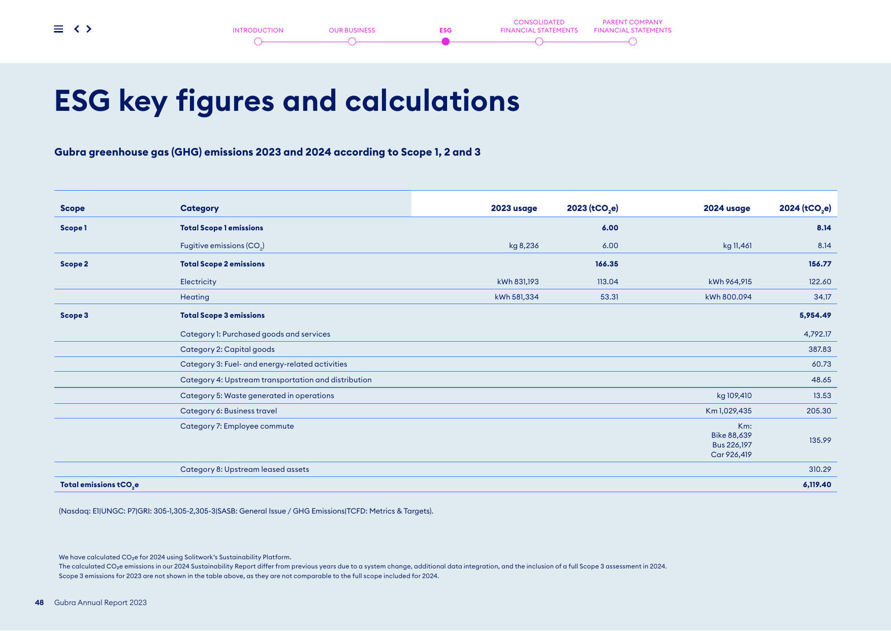 Emissions data extracted from page 48