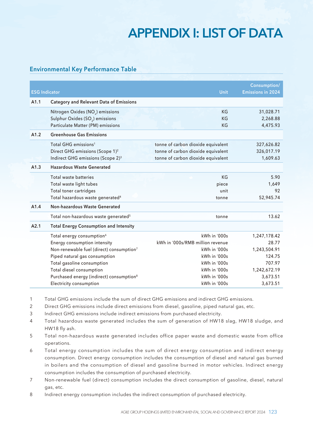 Emissions data extracted from page 125