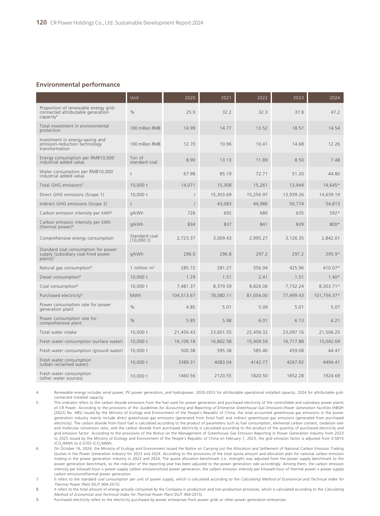 Emissions data extracted from page 122