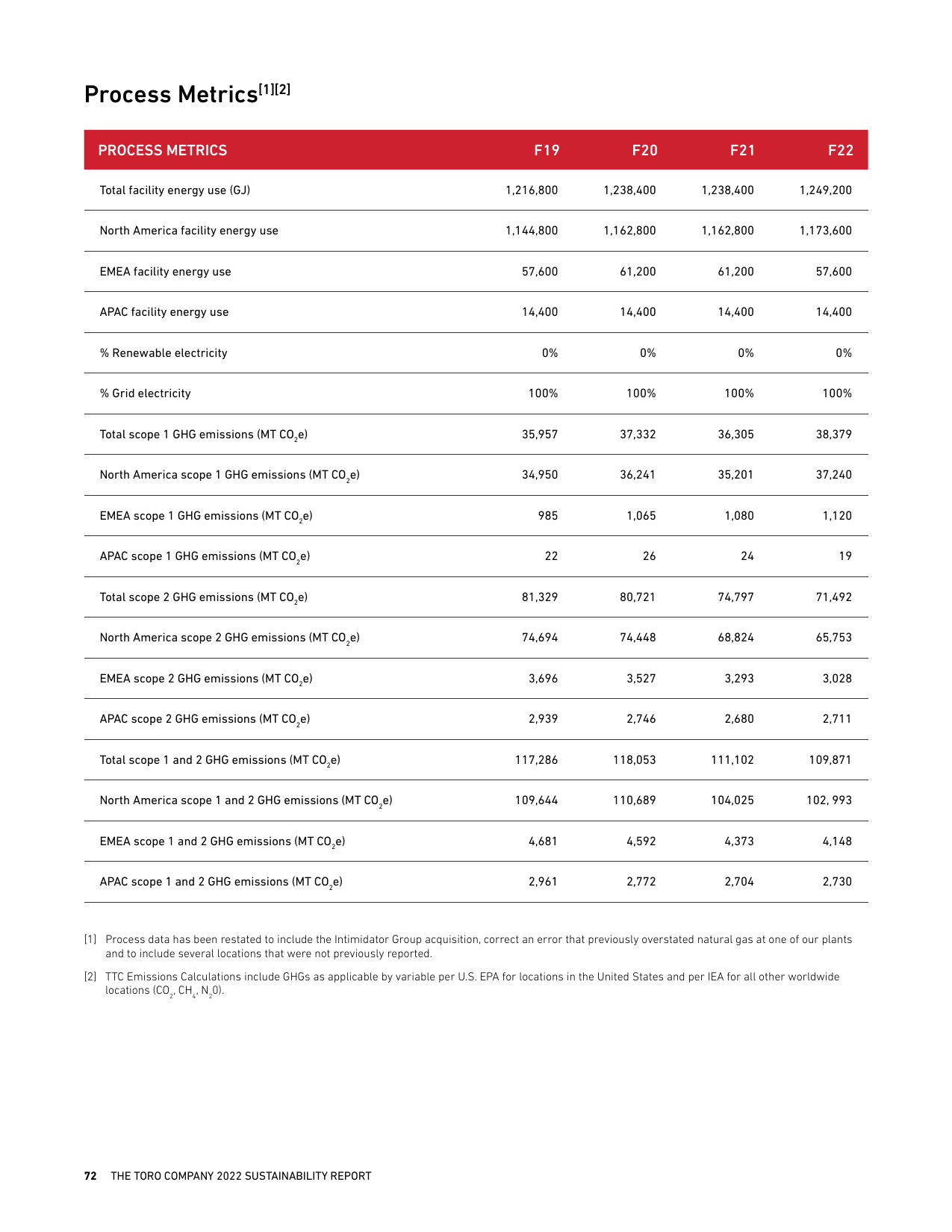 Emissions data extracted from page 72
