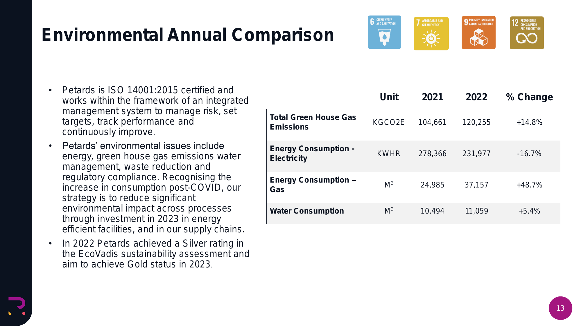 Emissions data extracted from page 13