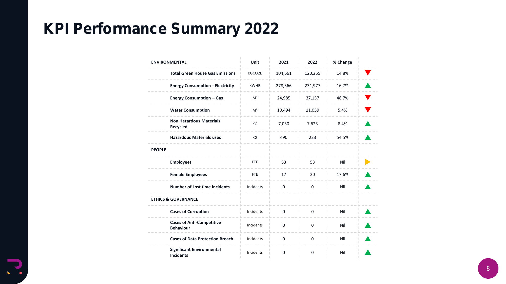 Emissions data extracted from page 8