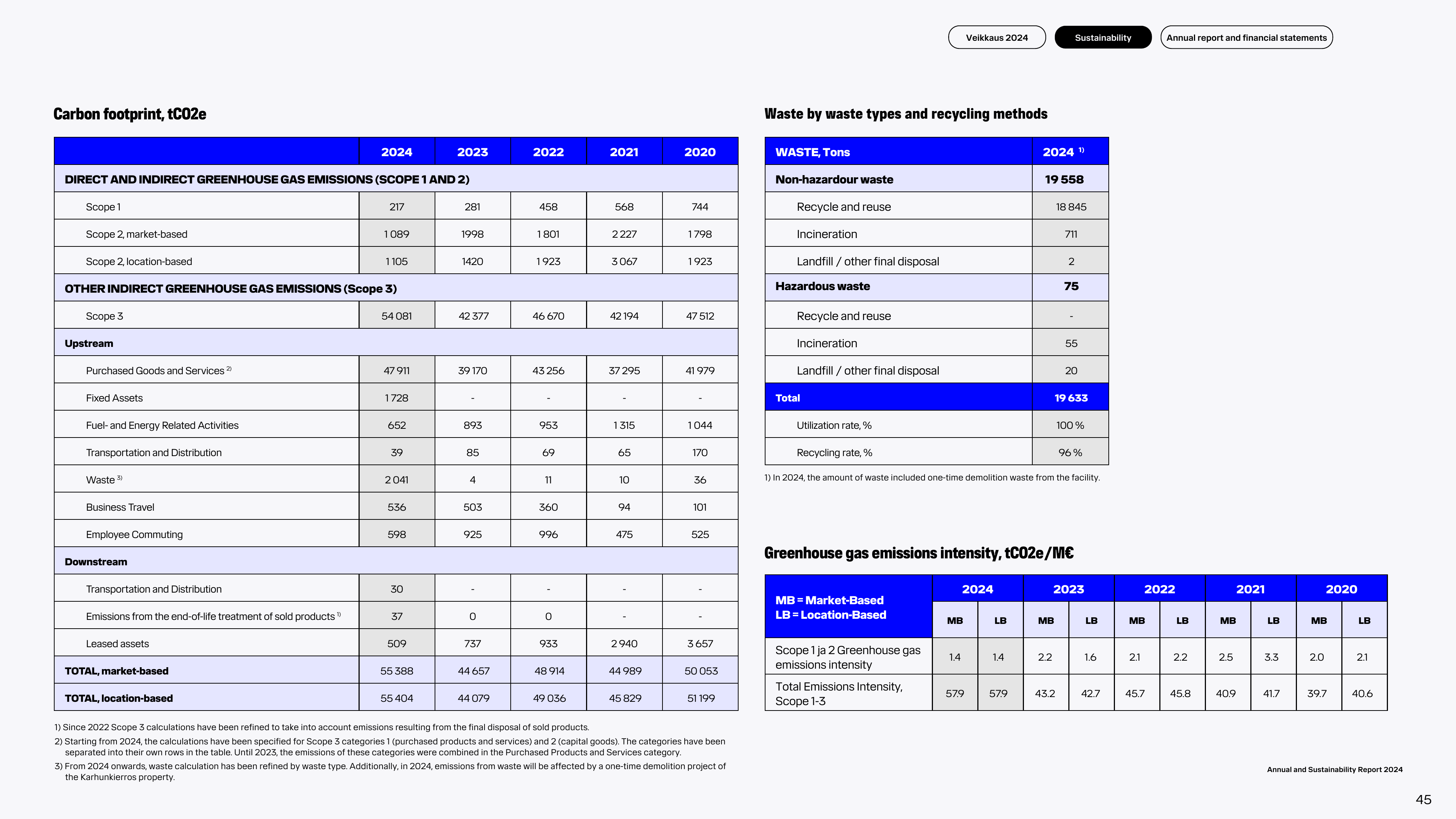 Emissions data extracted from page 45