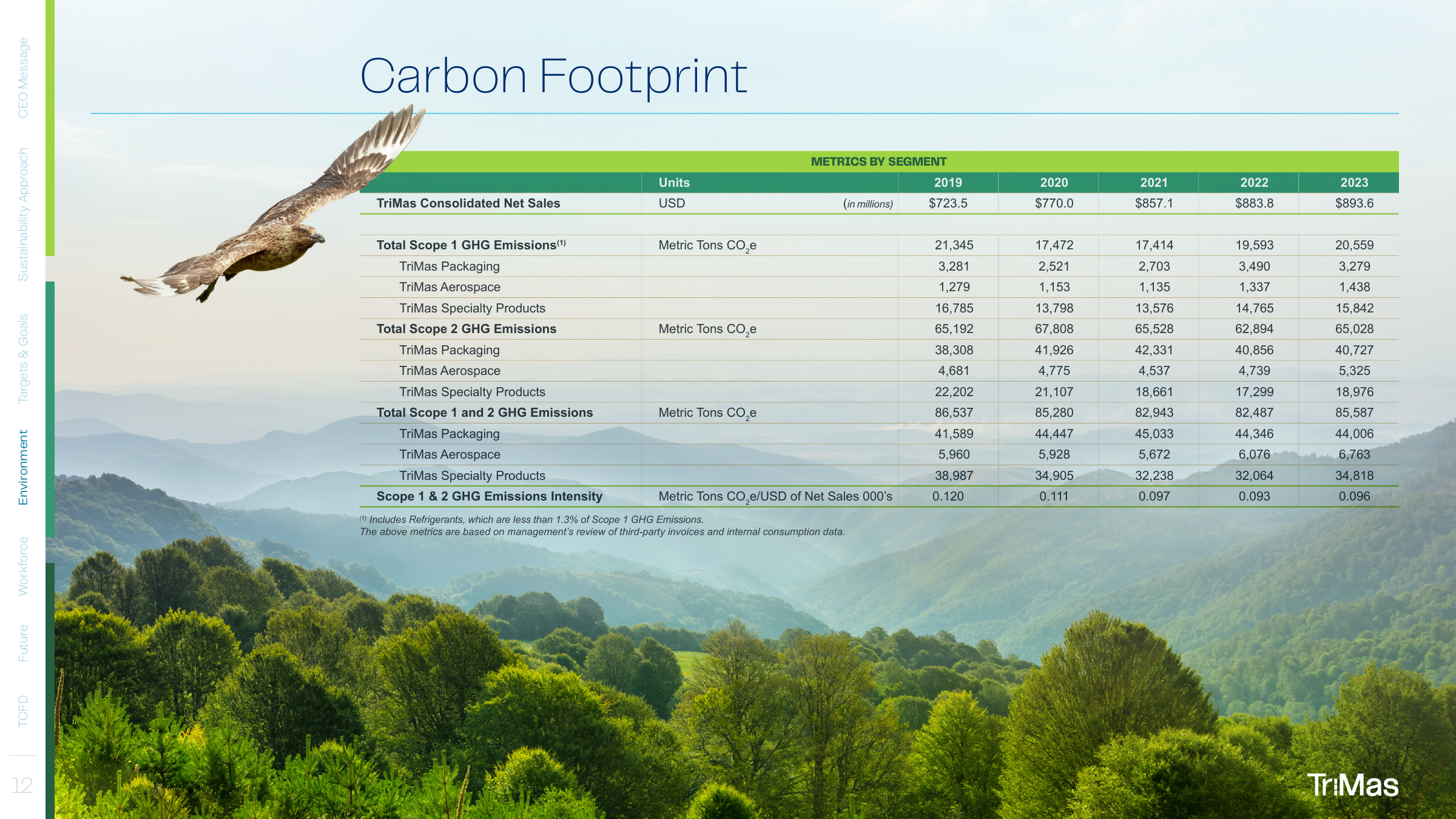 Emissions data extracted from page 12