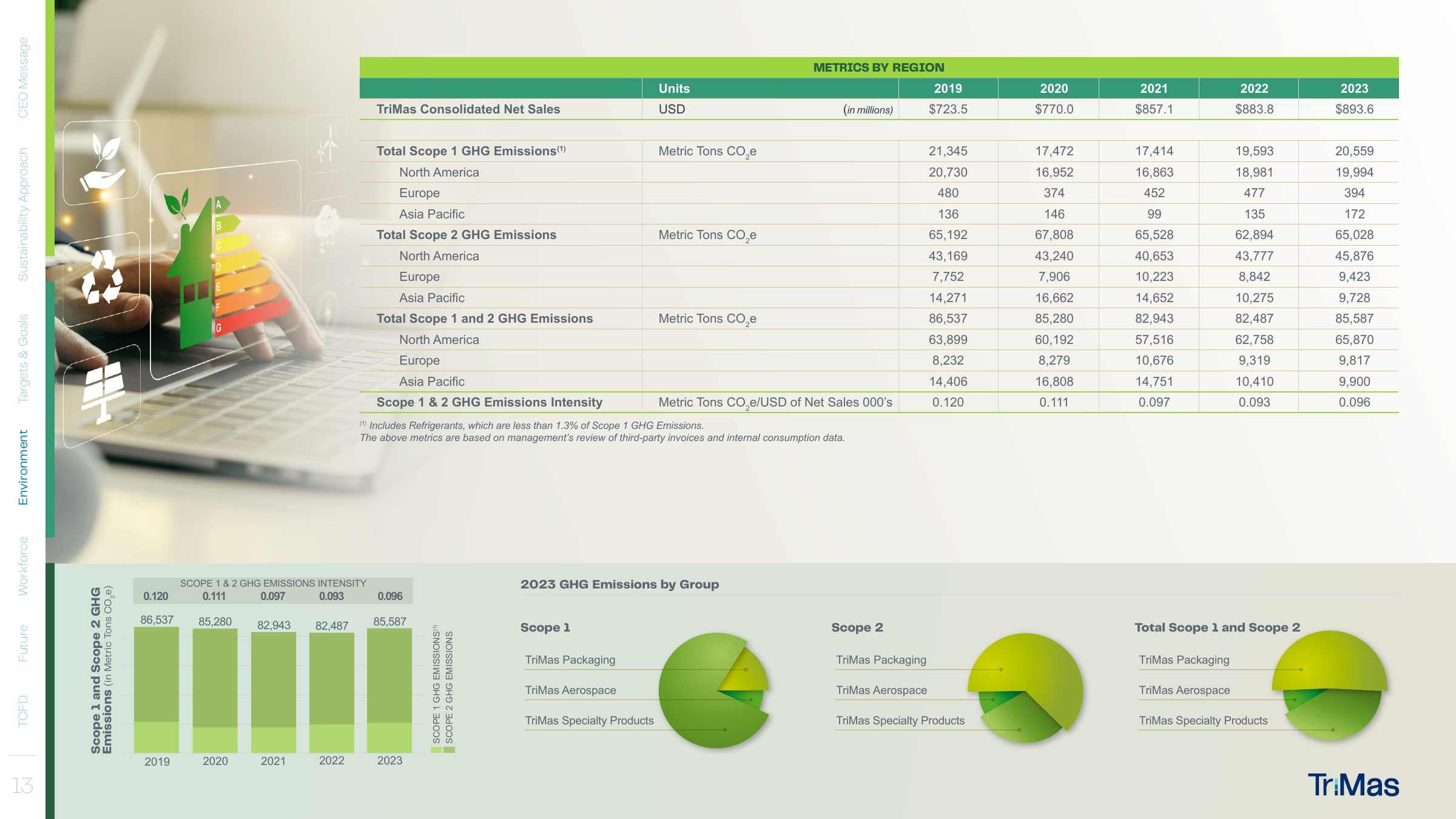 Emissions data extracted from page 13