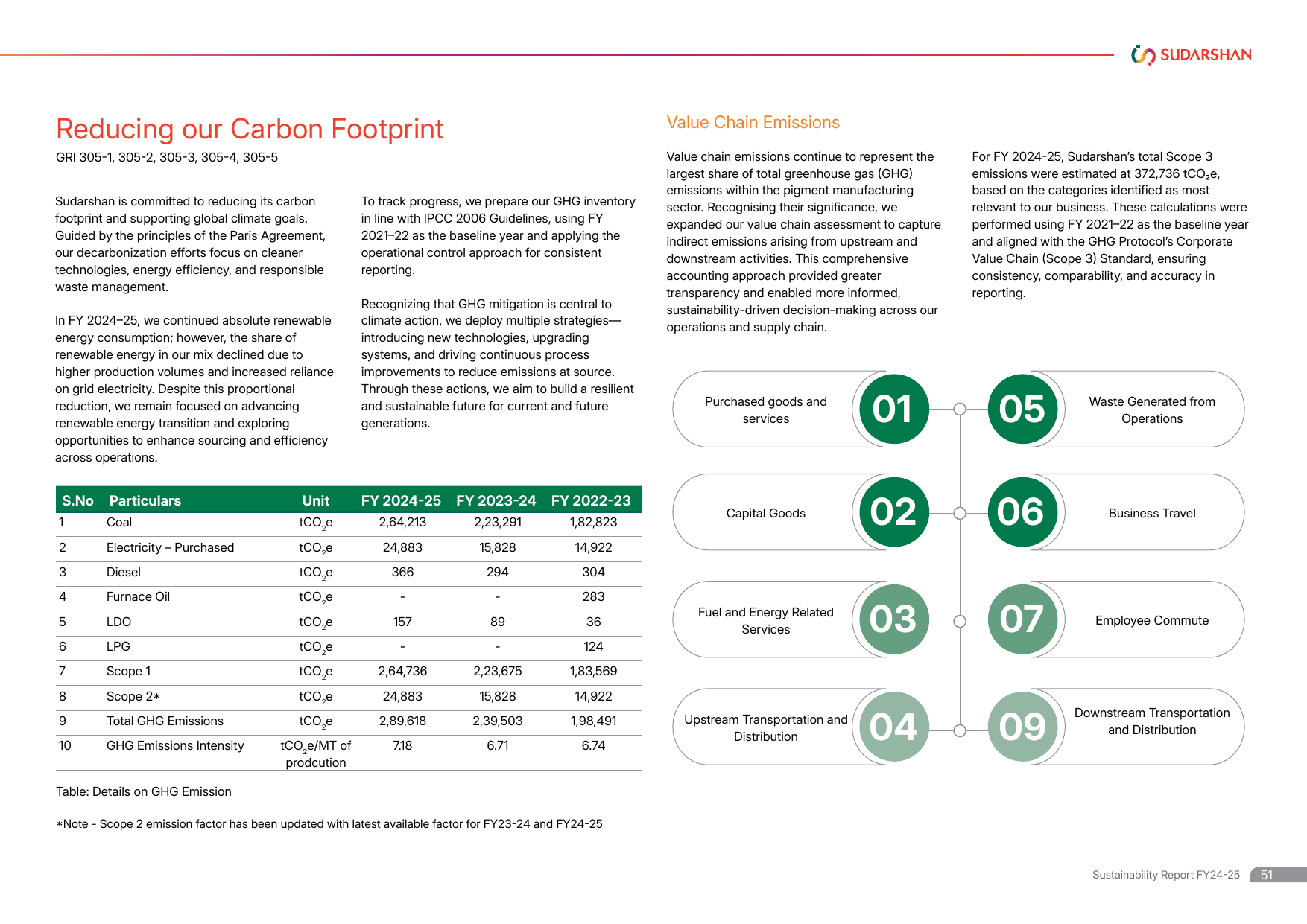 Emissions data extracted from page 51