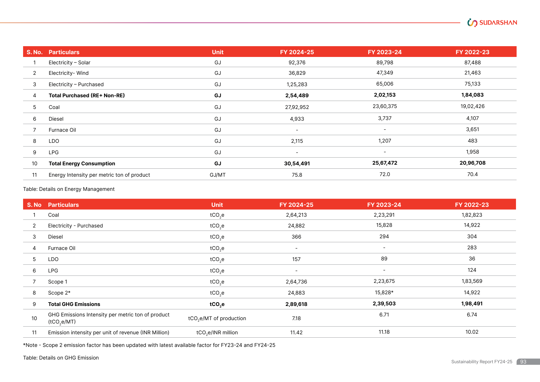Emissions data extracted from page 93