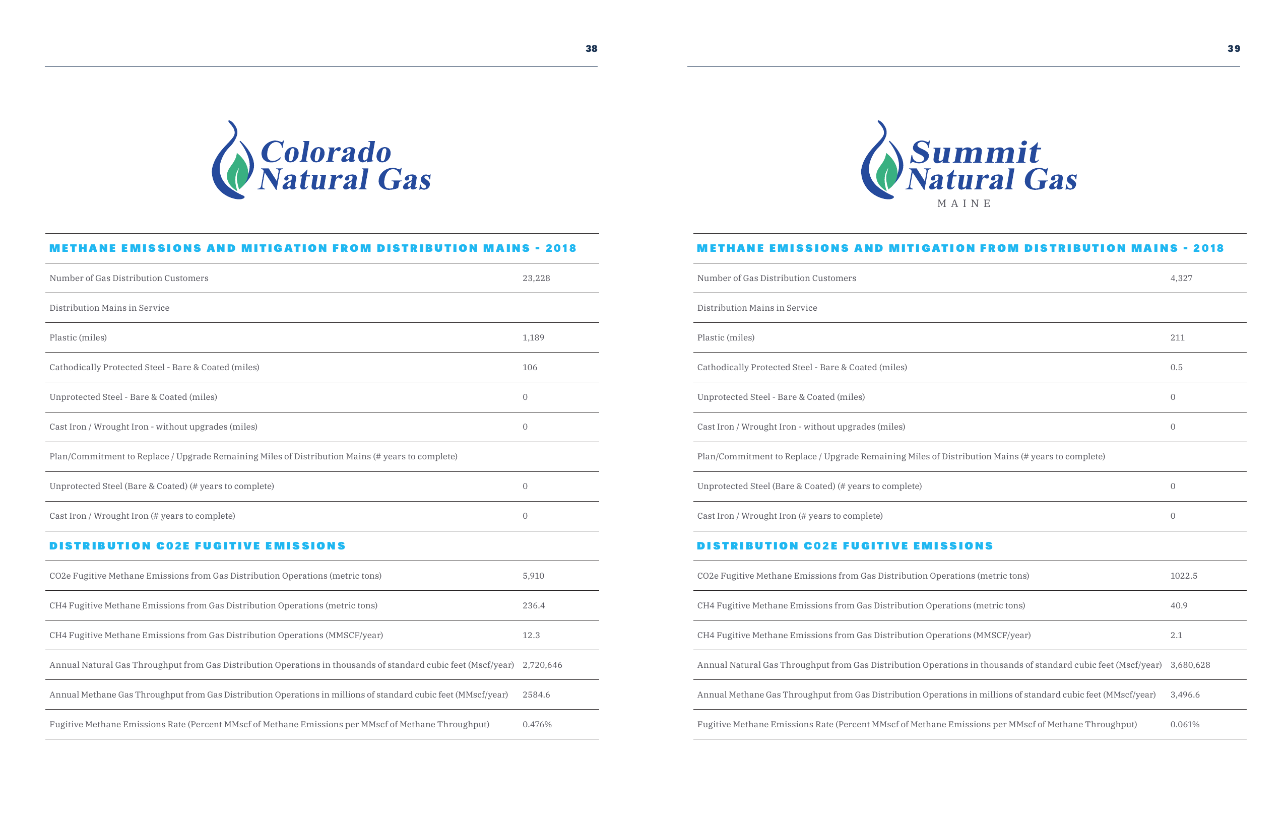 Emissions data extracted from page 20