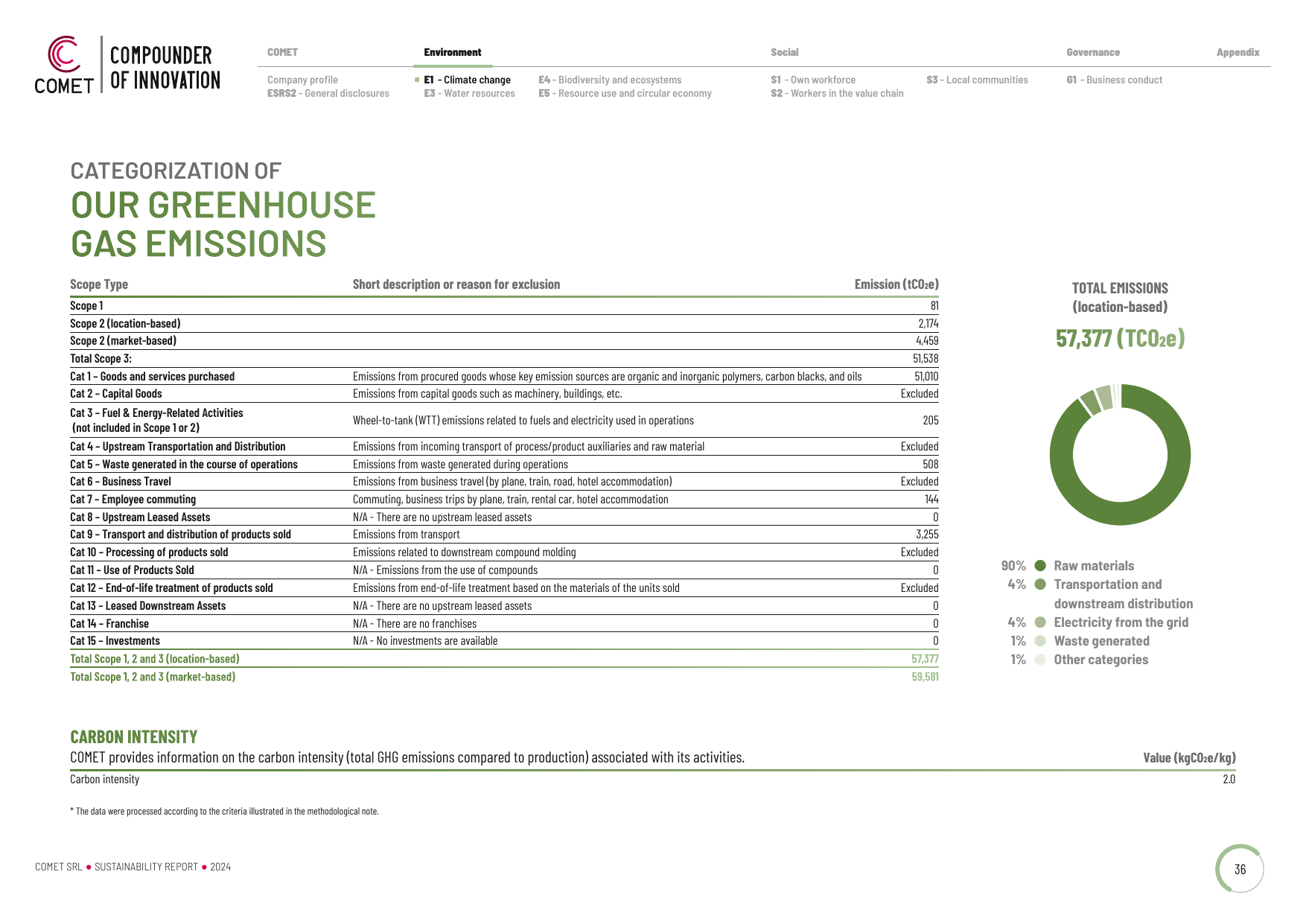Emissions data extracted from page 36