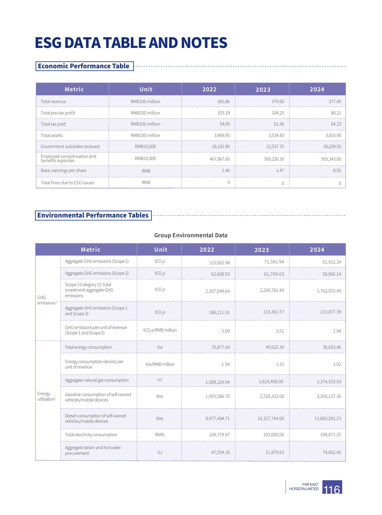Emissions data extracted from page 119