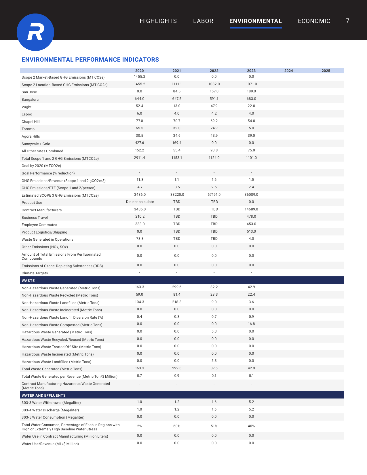 Emissions data extracted from page 7
