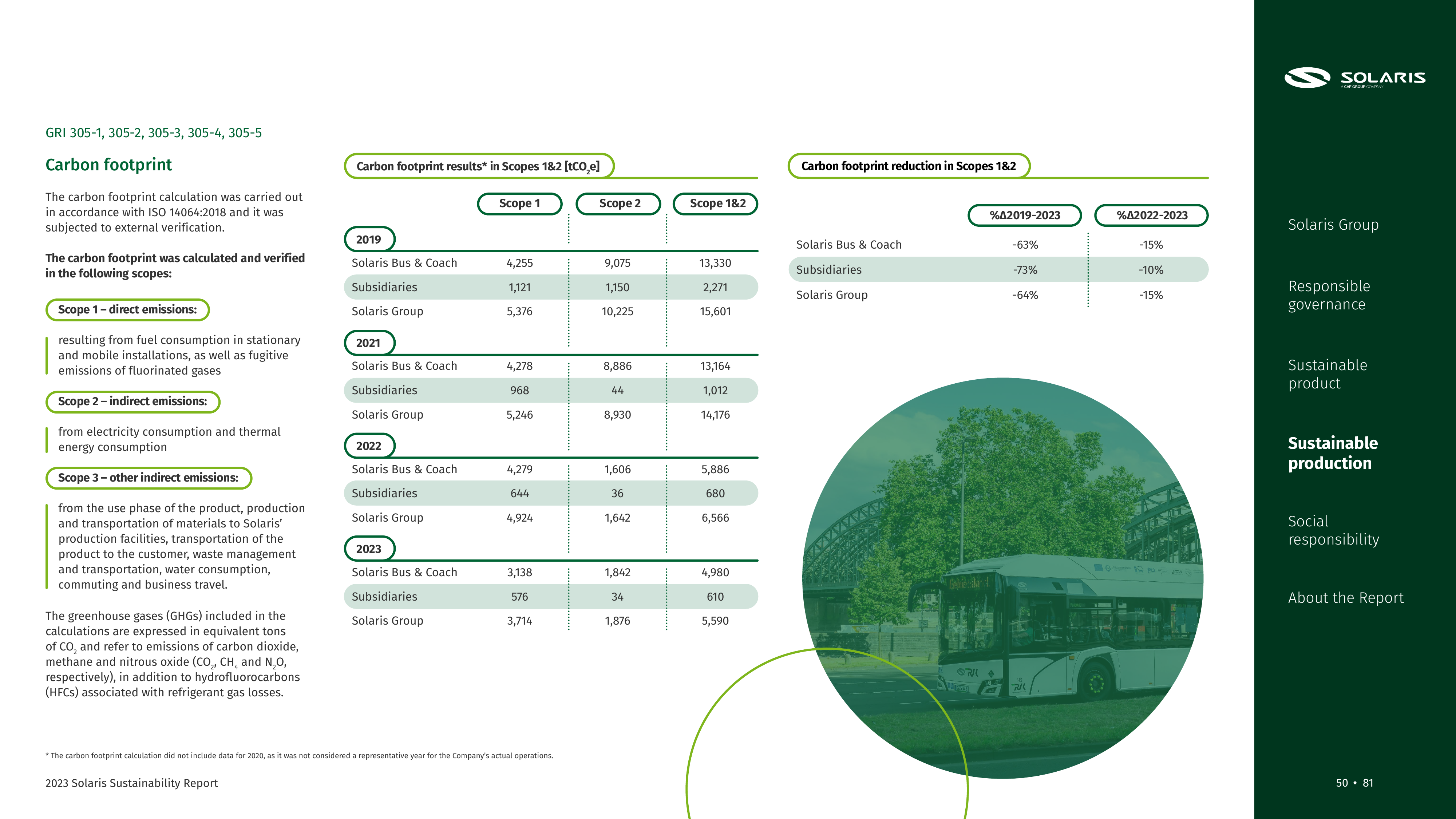 Emissions data extracted from page 50