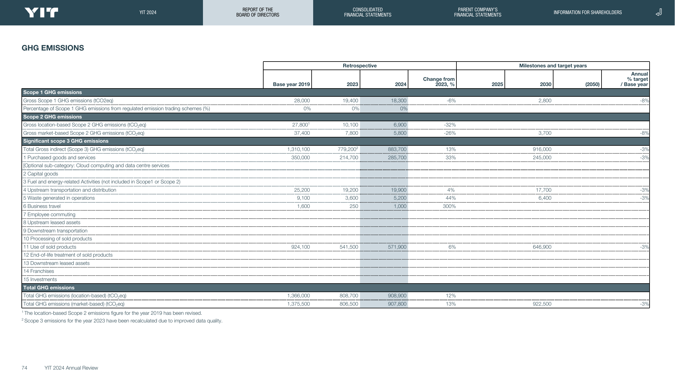 Emissions data extracted from page 74