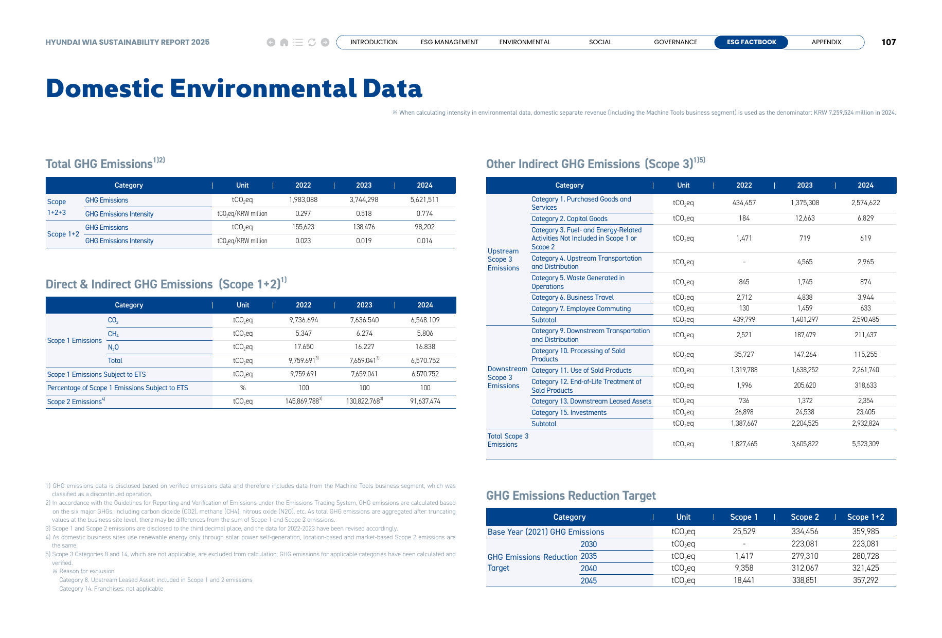 Emissions data extracted from page 107