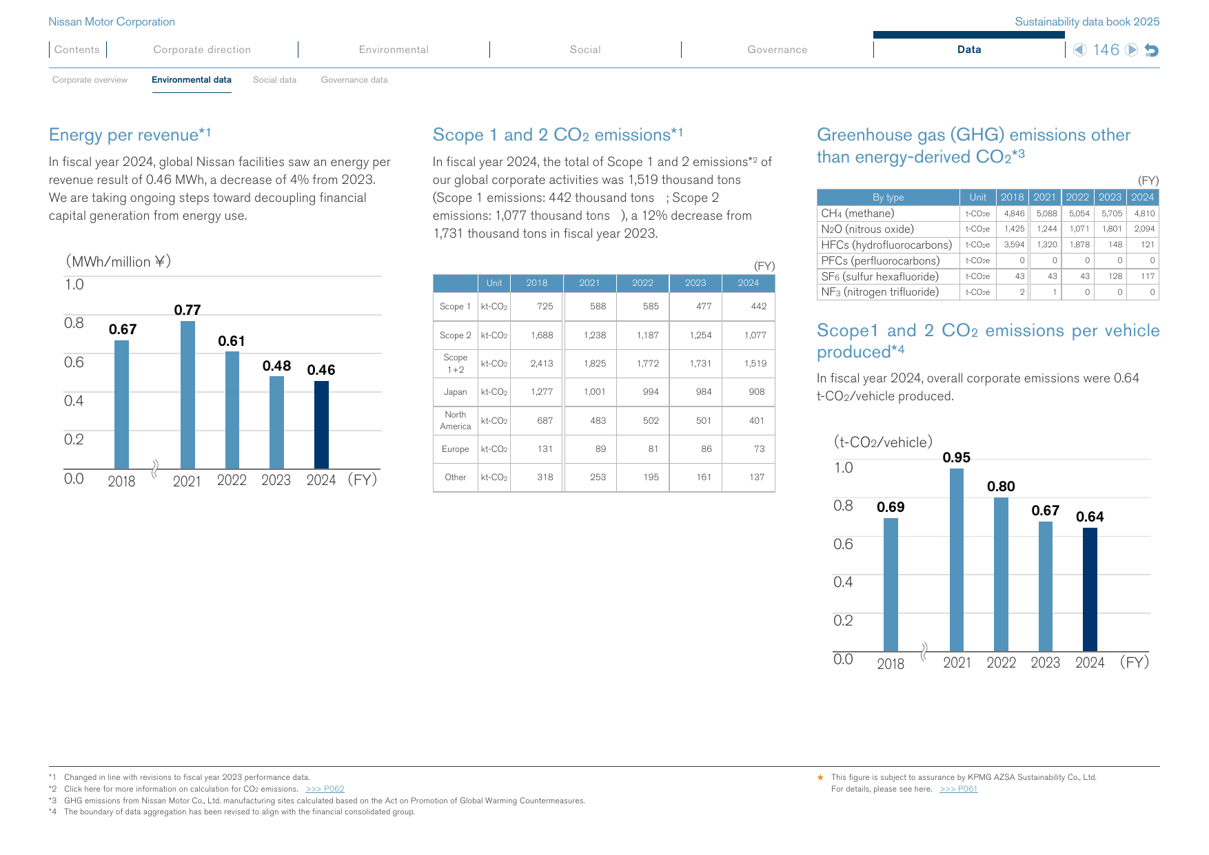 Emissions data extracted from page 147