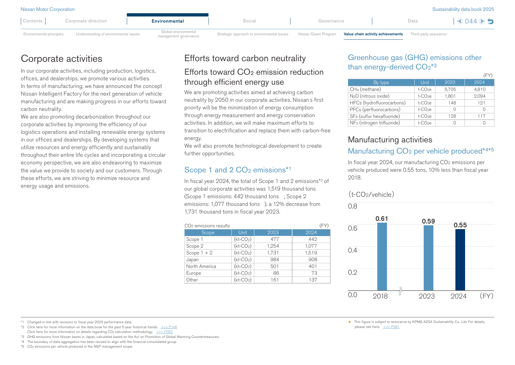 Emissions data extracted from page 45
