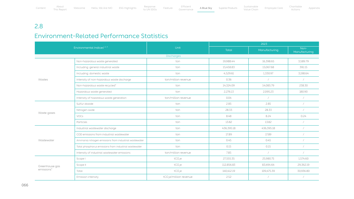 Emissions data extracted from page 67