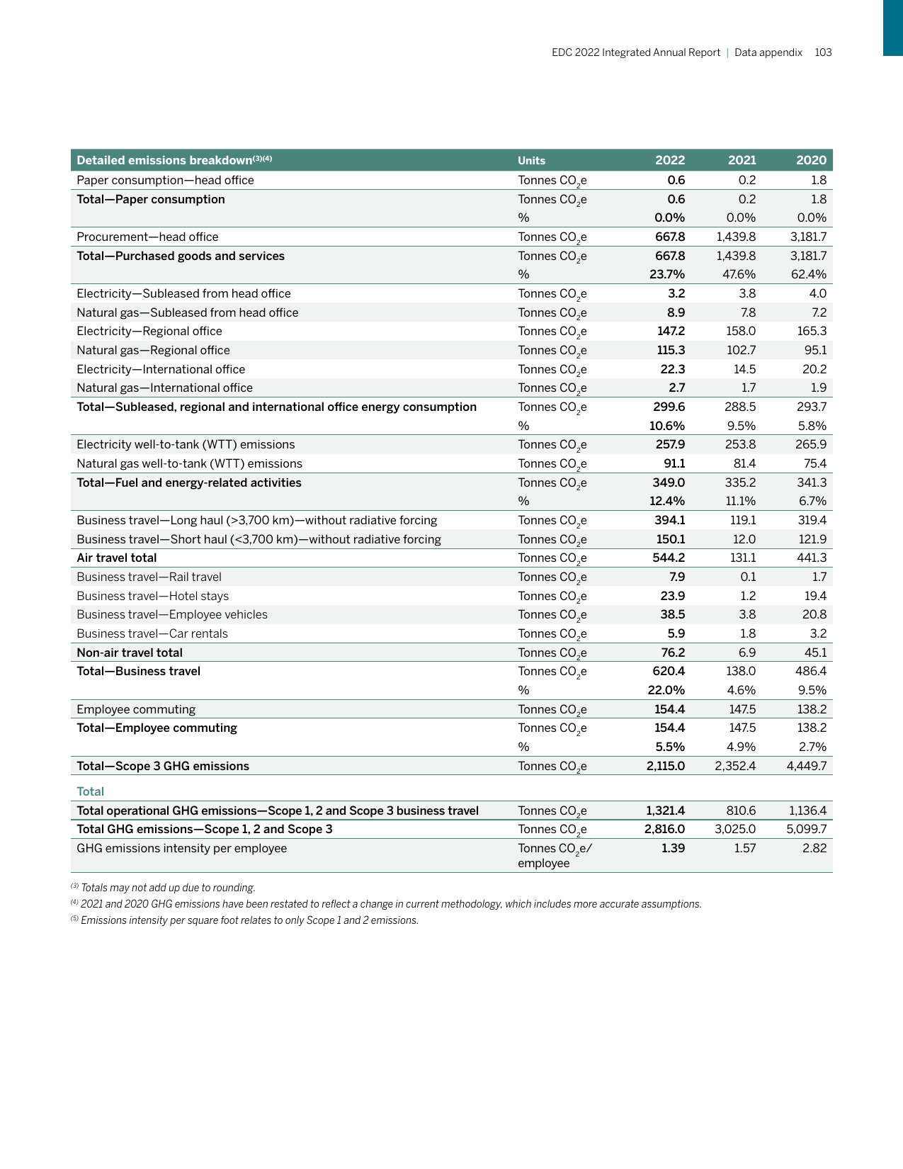Emissions data extracted from page 103