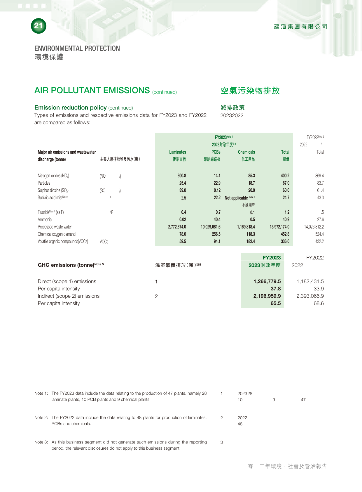 Emissions data extracted from page 22