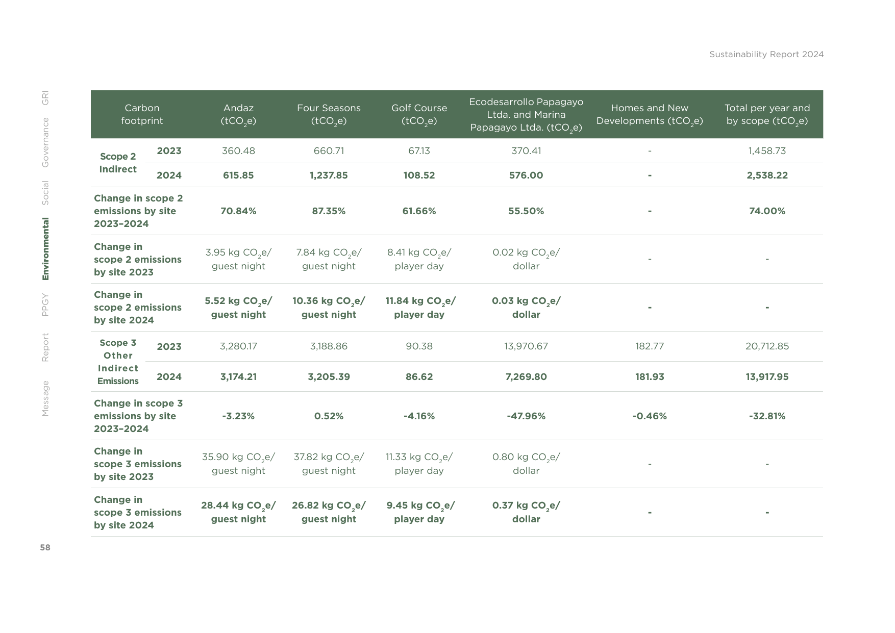 Emissions data extracted from page 58