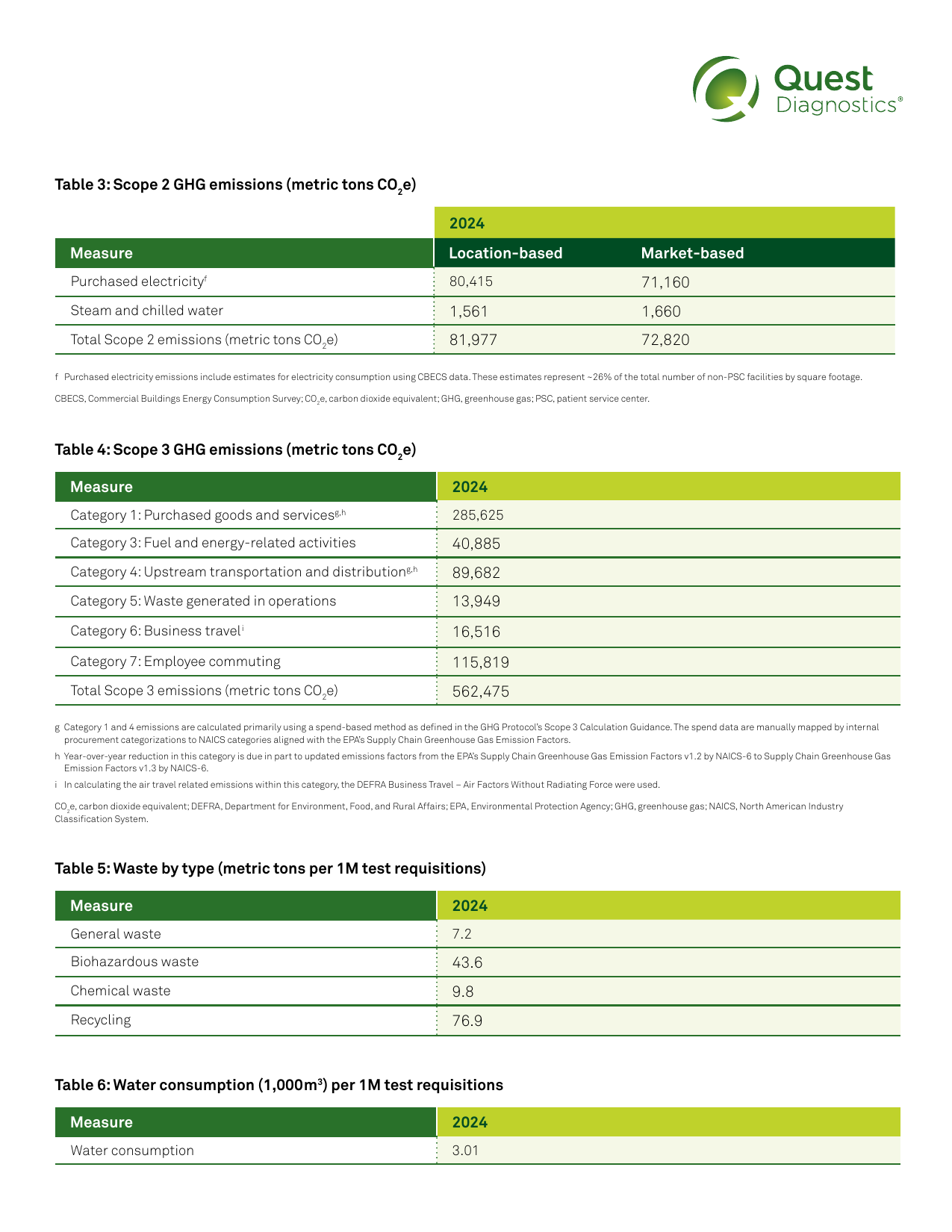 Emissions data extracted from page 2