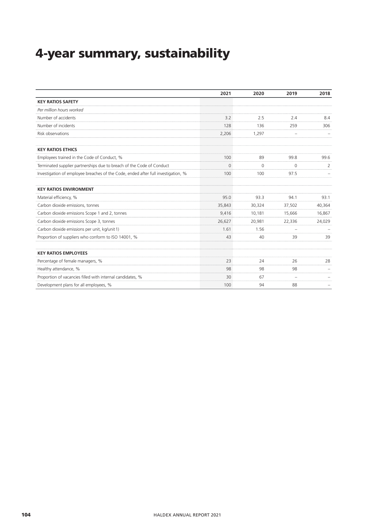 Emissions data extracted from page 104