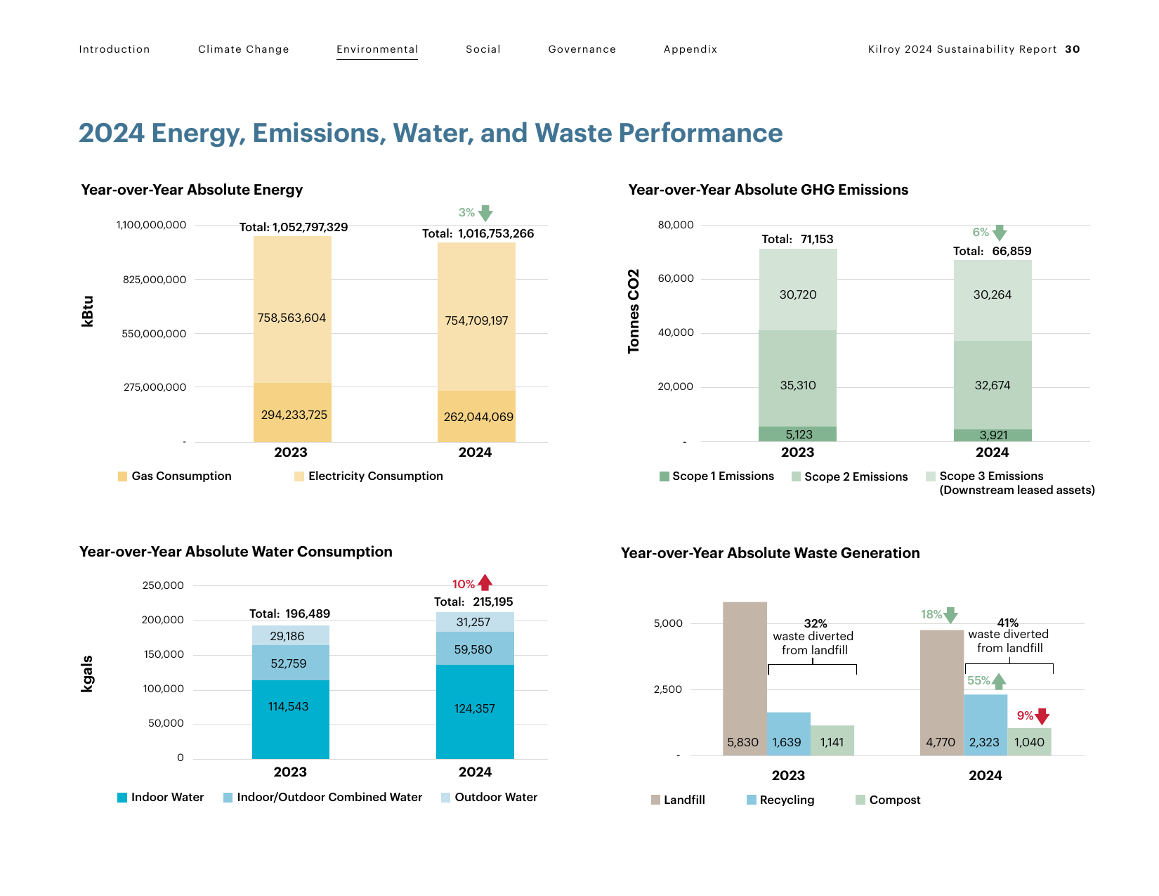 Emissions data extracted from page 30