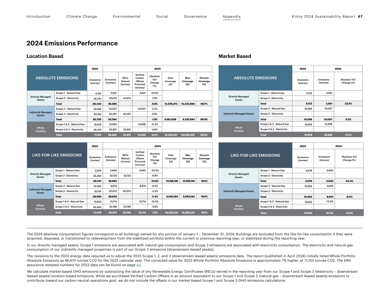 Emissions data extracted from page 67