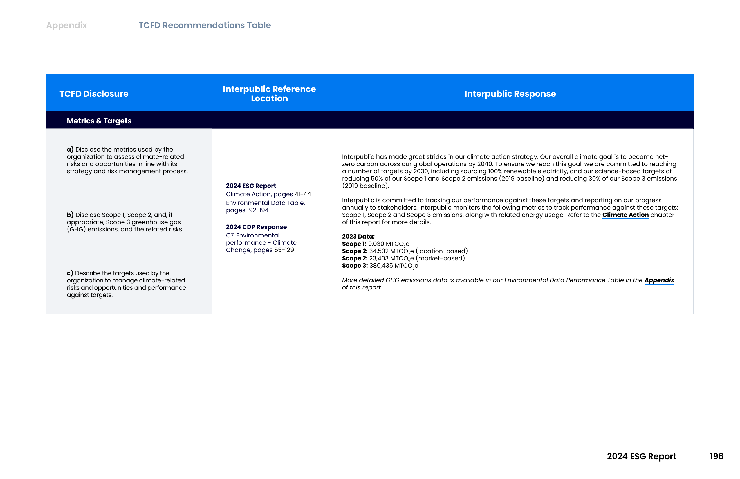 Emissions data extracted from page 196
