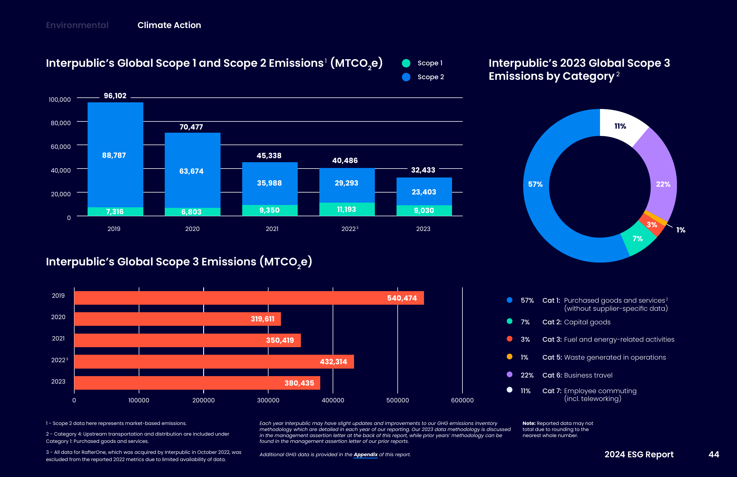 Emissions data extracted from page 44