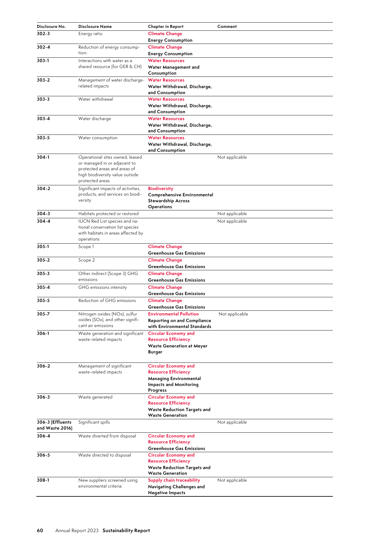 Emissions data extracted from page 48