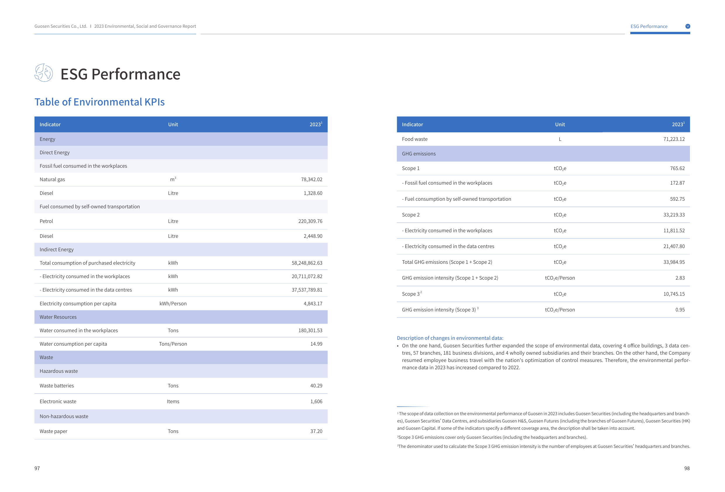 Emissions data extracted from page 53