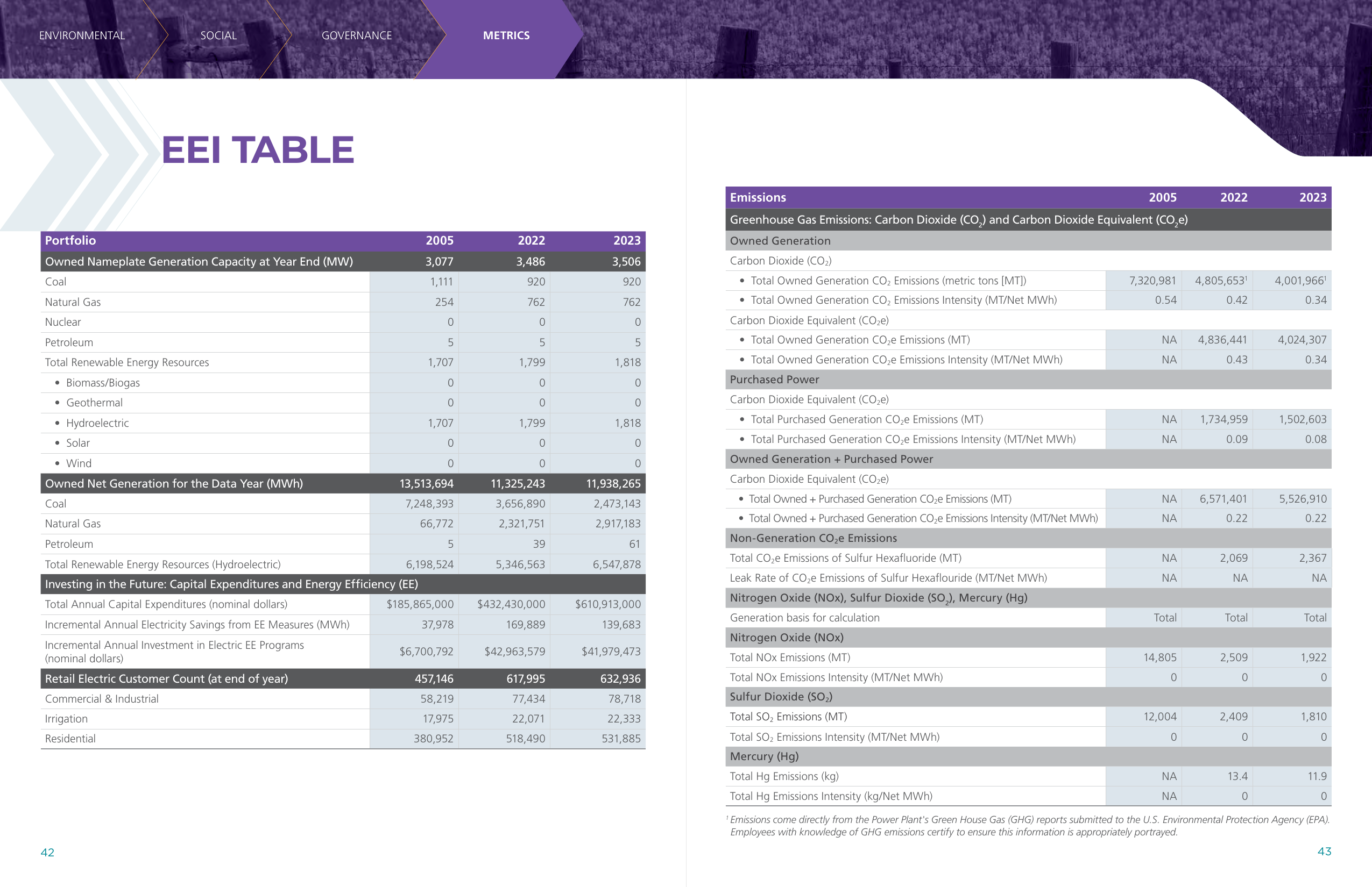 Emissions data extracted from page 22