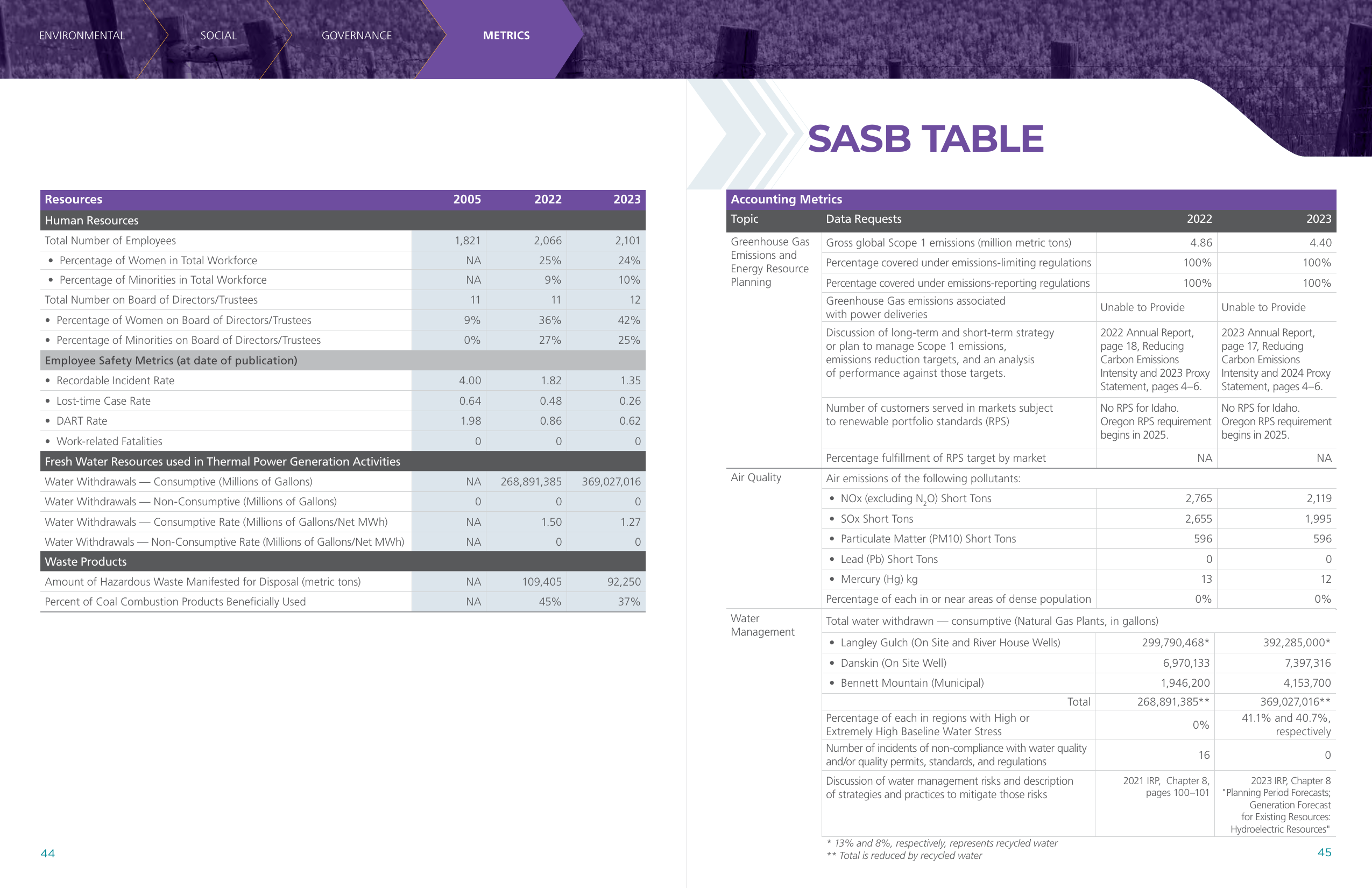 Emissions data extracted from page 23