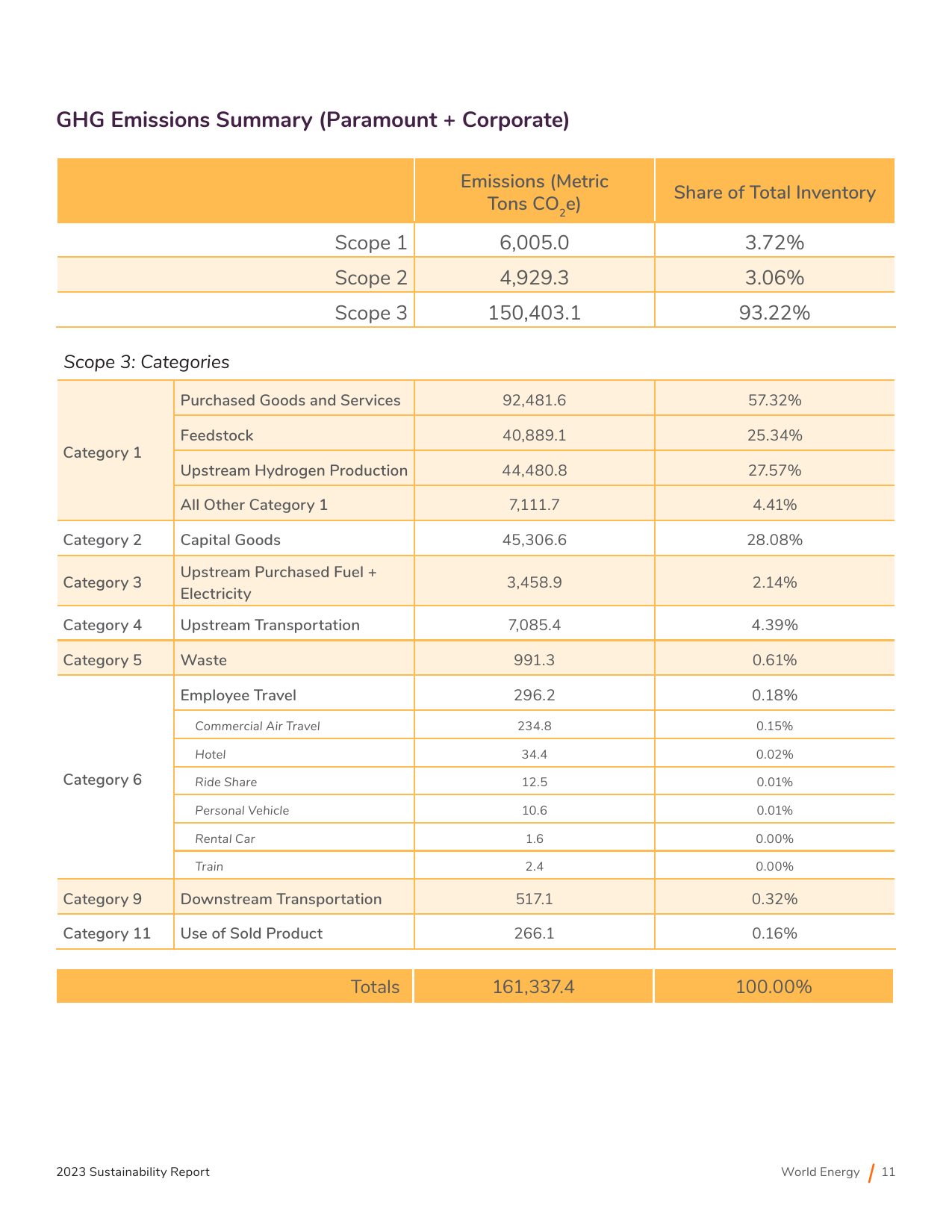 Emissions data extracted from page 11